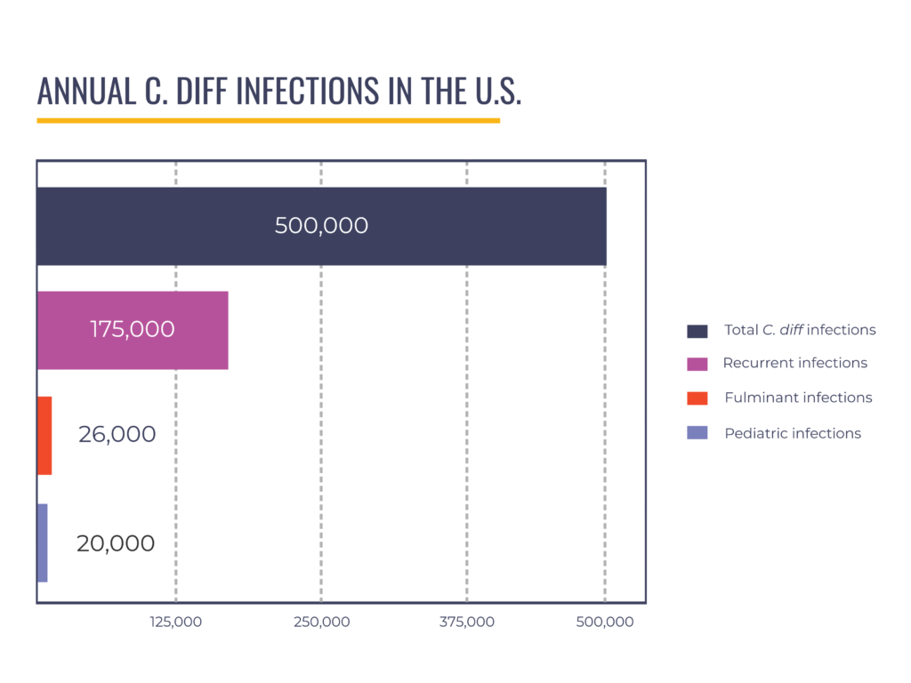 A graph displaying Annual C. diff Infections in the U.S., with 500,000 for total infections, 175,000 for recurrent infections, 26,000 for fulminant infections, and 20,000 for pediatric infections.